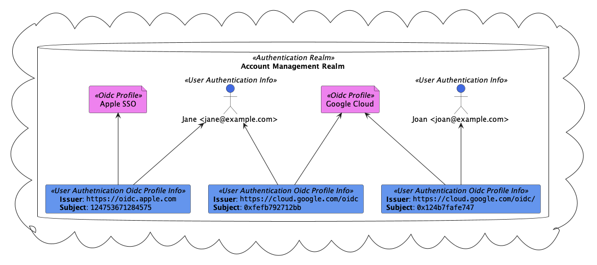 oidc profiles