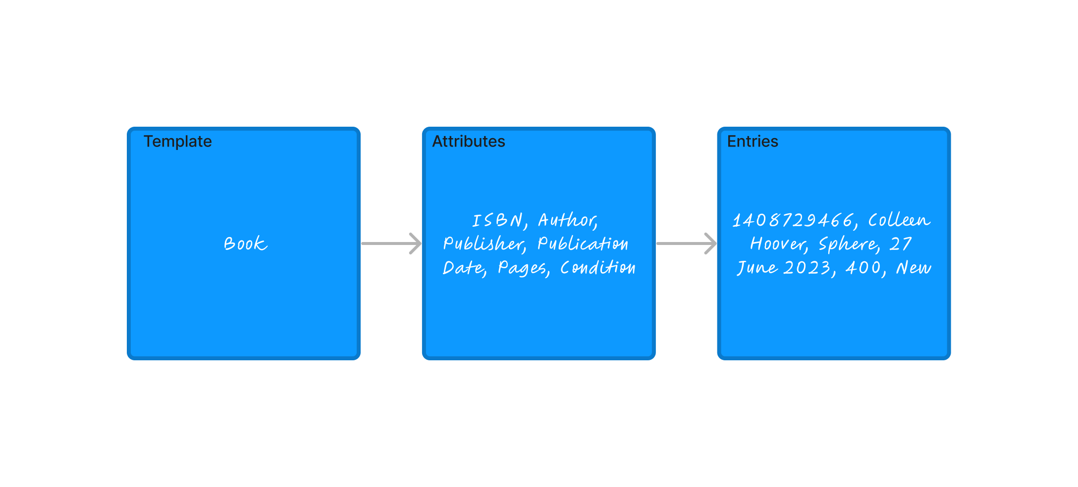 template taxonomy